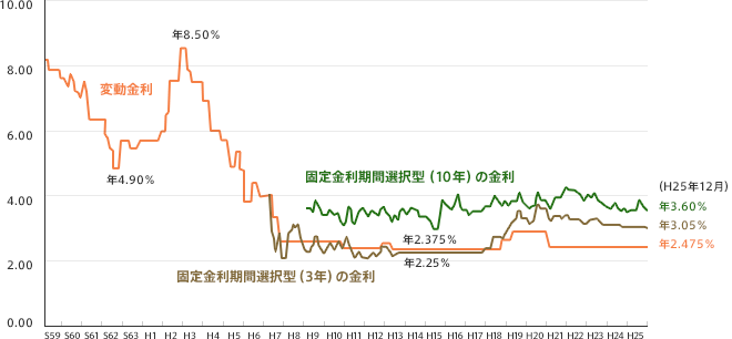 日本の住宅ローンの金利推移